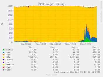 Serverauslastung