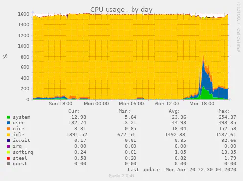 Server usage by time